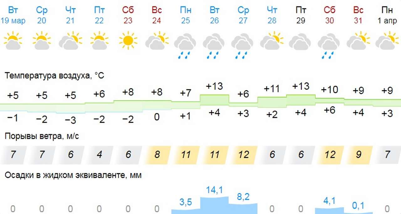 Прогноз погоды на октябрь 2024 воронеж