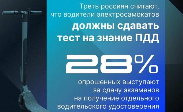 28% россиян выступают за получение отдельного водительского удостоверения для электросамокатов